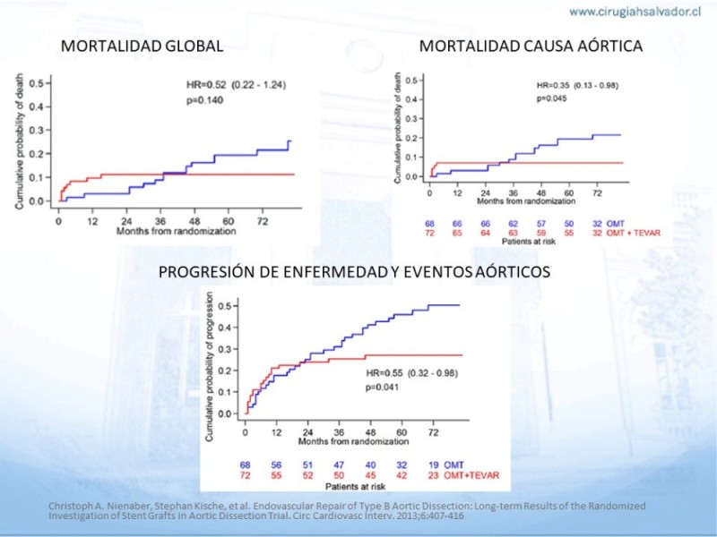 Diapositiva 23 de Síndrome Aórtico Agudo