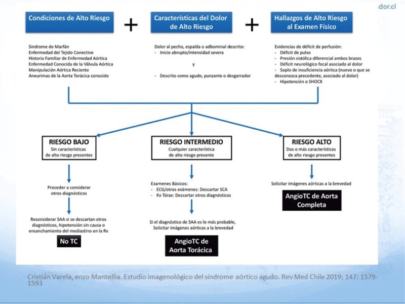 Diapositiva 18 de Síndrome Aórtico Agudo